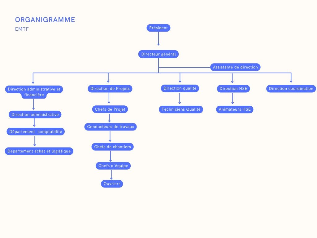 Organigramme de l’équipe EMTF